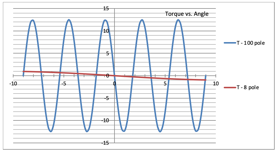 A chart with a sine wave relating torque and angle